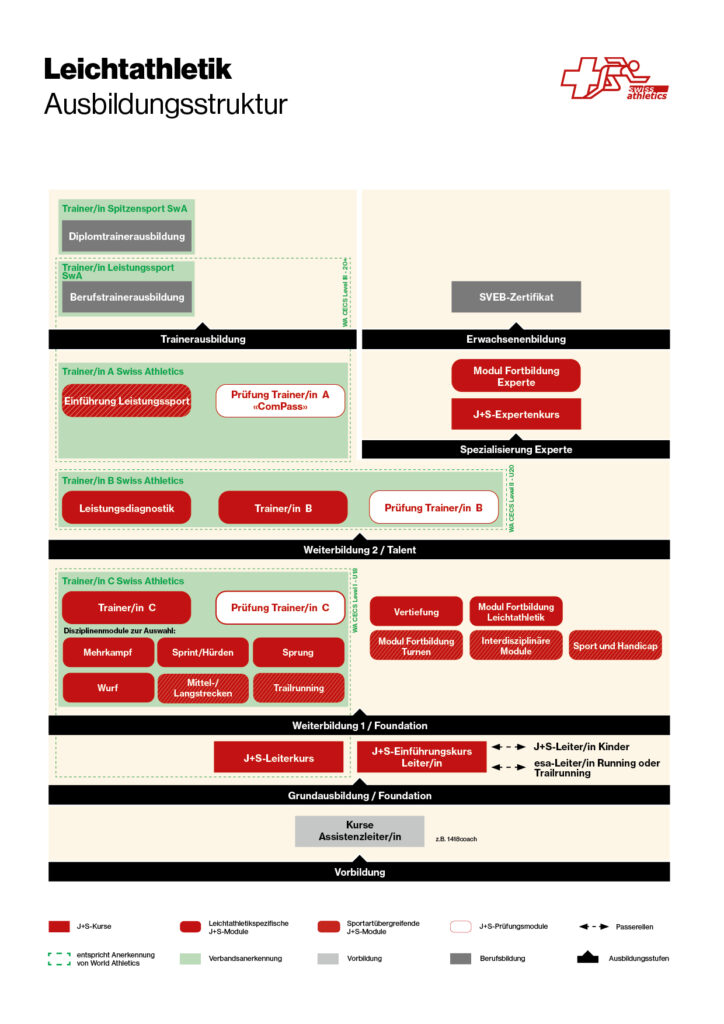 Ausbildungsstruktur J+S Leichtathletik Jugendsport